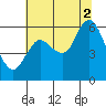 Ilwaco tide chart for Saturday, August 2, 2025