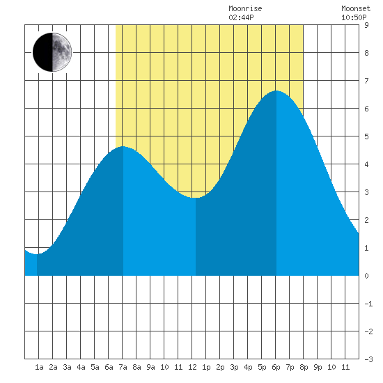 Ilwaco tide chart for Saturday, August 30, 2025