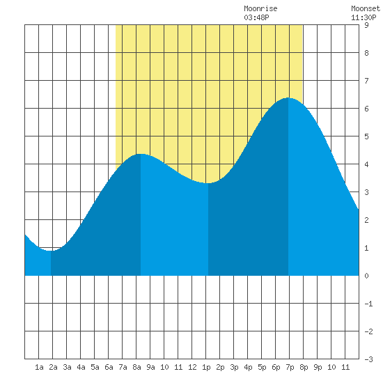Ilwaco tide chart for Sunday, August 31, 2025