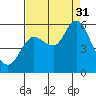 Ilwaco tide chart for Sunday, August 31, 2025