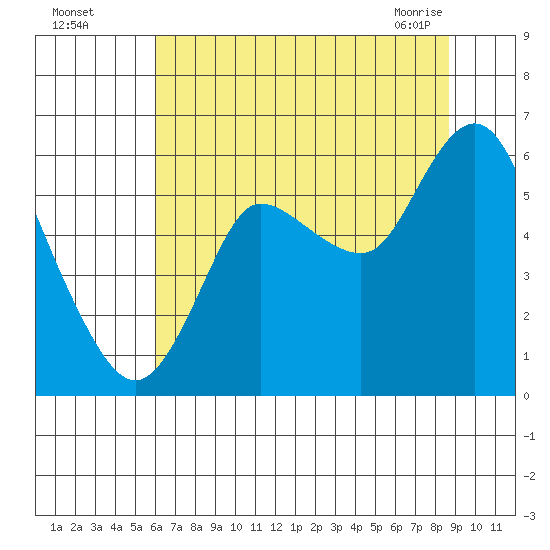 Ilwaco tide chart for Monday, August 4, 2025