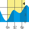 Ilwaco tide chart for Monday, August 4, 2025