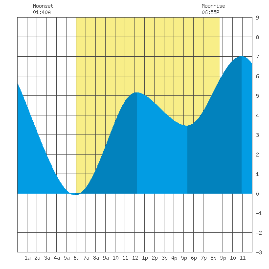 Ilwaco tide chart for Tuesday, August 5, 2025
