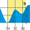 Ilwaco tide chart for Tuesday, August 5, 2025