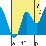 Ilwaco tide chart for Thursday, August 7, 2025