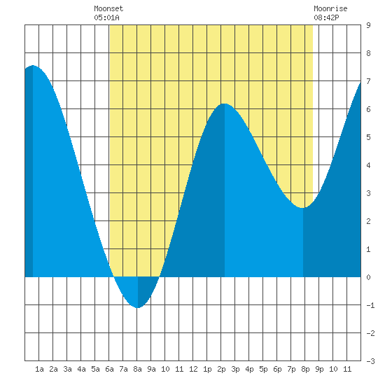 Ilwaco tide chart for Friday, August 8, 2025