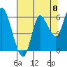 Ilwaco tide chart for Friday, August 8, 2025