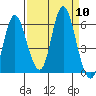 Ilwaco tide chart for Wednesday, September 10, 2025