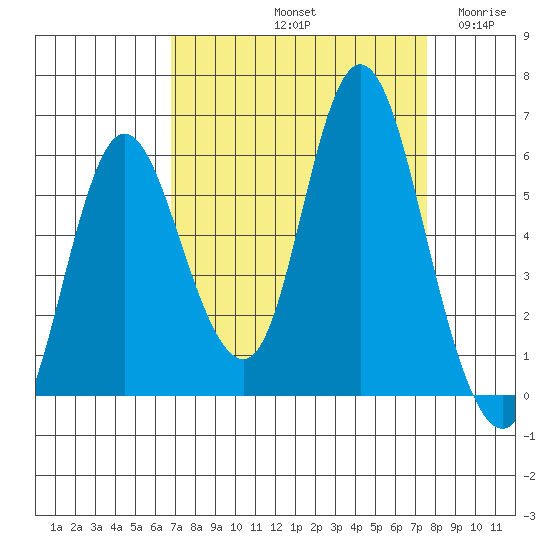 Ilwaco tide chart for Thursday, September 11, 2025