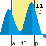 Ilwaco tide chart for Thursday, September 11, 2025