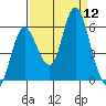 Ilwaco tide chart for Friday, September 12, 2025