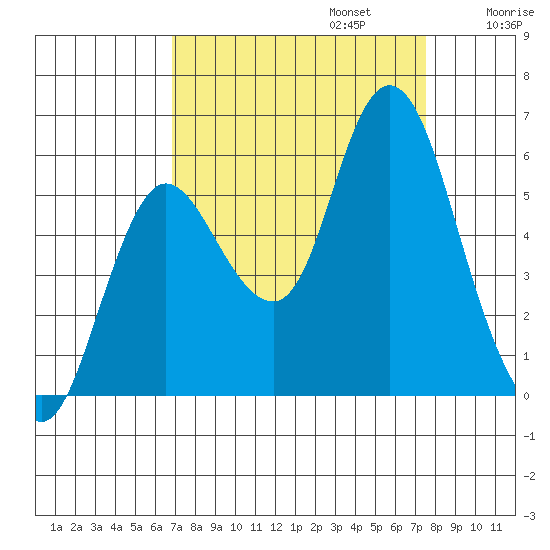 Ilwaco tide chart for Saturday, September 13, 2025