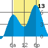 Ilwaco tide chart for Saturday, September 13, 2025
