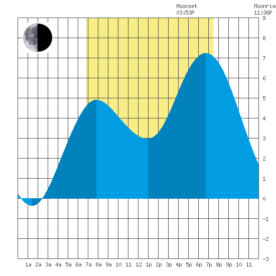 Ilwaco tide chart for Sunday, September 14, 2025