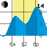 Ilwaco tide chart for Sunday, September 14, 2025
