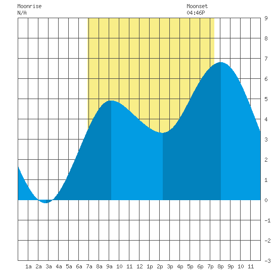 Ilwaco tide chart for Monday, September 15, 2025