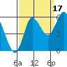 Ilwaco tide chart for Wednesday, September 17, 2025