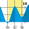 Ilwaco tide chart for Thursday, September 18, 2025