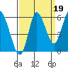 Ilwaco tide chart for Friday, September 19, 2025