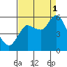 Ilwaco tide chart for Monday, September 1, 2025