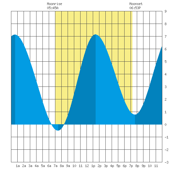 Ilwaco tide chart for Saturday, September 20, 2025