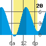 Ilwaco tide chart for Saturday, September 20, 2025
