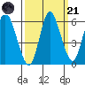 Ilwaco tide chart for Sunday, September 21, 2025