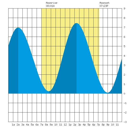 Ilwaco tide chart for Monday, September 22, 2025