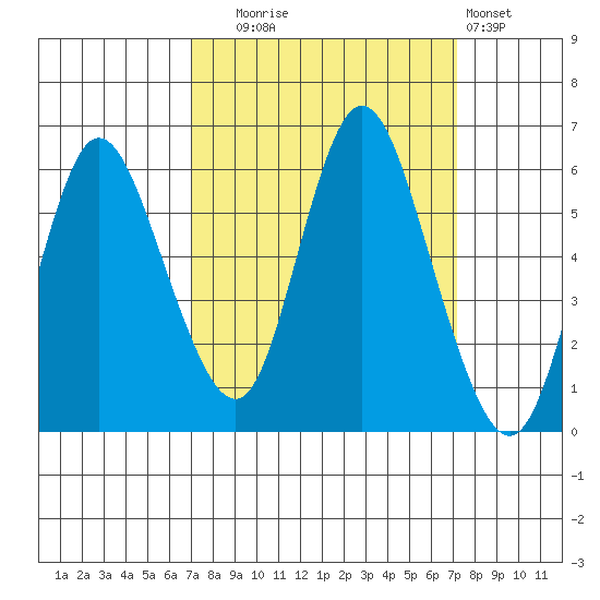Ilwaco tide chart for Tuesday, September 23, 2025