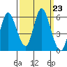 Ilwaco tide chart for Tuesday, September 23, 2025