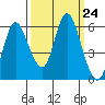 Ilwaco tide chart for Wednesday, September 24, 2025
