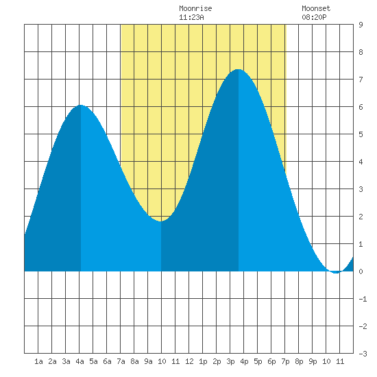 Ilwaco tide chart for Thursday, September 25, 2025