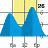 Ilwaco tide chart for Friday, September 26, 2025