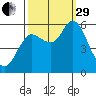 Ilwaco tide chart for Monday, September 29, 2025