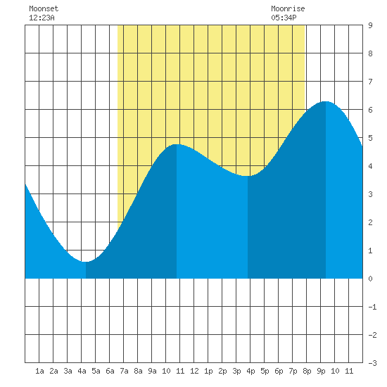 Ilwaco tide chart for Tuesday, September 2, 2025