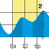 Ilwaco tide chart for Tuesday, September 2, 2025
