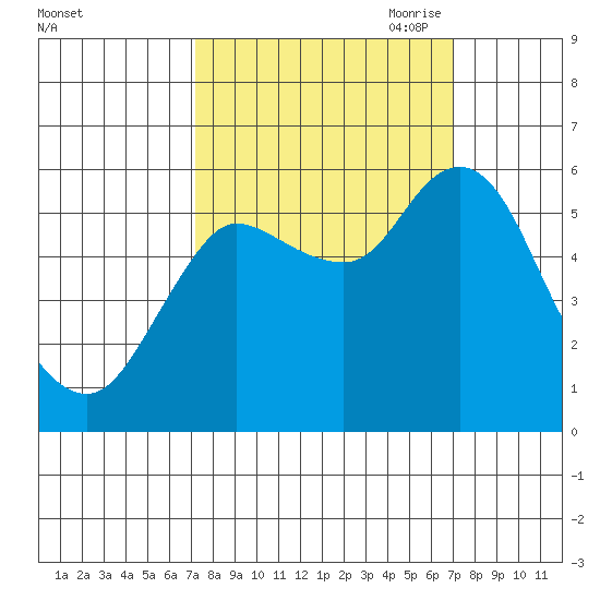 Ilwaco tide chart for Tuesday, September 30, 2025