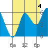 Ilwaco tide chart for Thursday, September 4, 2025