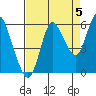Ilwaco tide chart for Friday, September 5, 2025