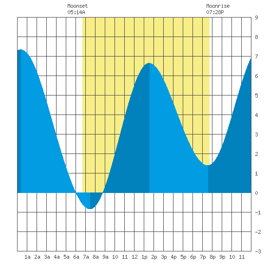 Ilwaco tide chart for Saturday, September 6, 2025