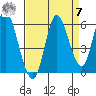 Ilwaco tide chart for Sunday, September 7, 2025