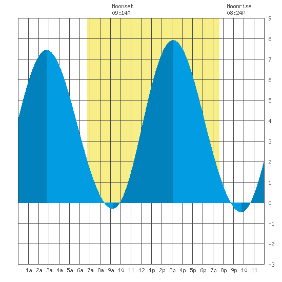 Ilwaco tide chart for Tuesday, September 9, 2025