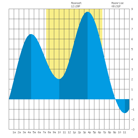 Ilwaco tide chart for Friday, October 10, 2025