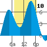 Ilwaco tide chart for Friday, October 10, 2025