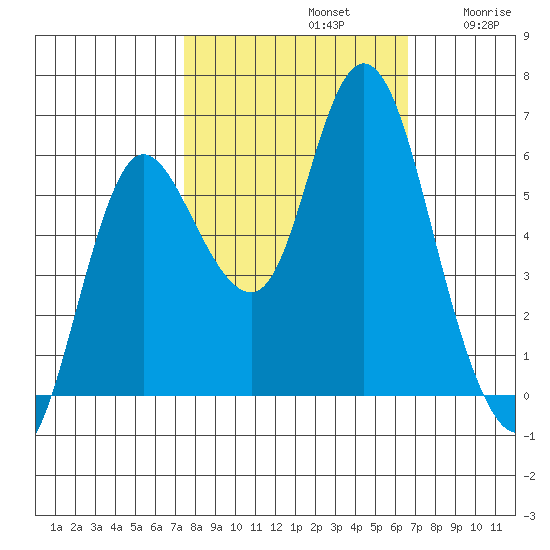 Ilwaco tide chart for Saturday, October 11, 2025