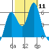 Ilwaco tide chart for Saturday, October 11, 2025