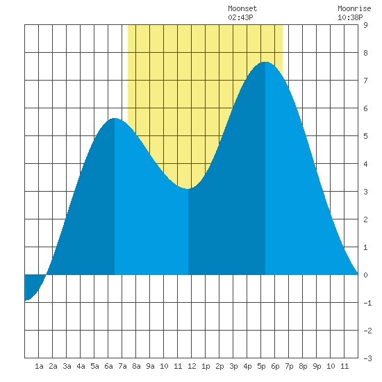 Ilwaco tide chart for Sunday, October 12, 2025
