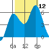 Ilwaco tide chart for Sunday, October 12, 2025