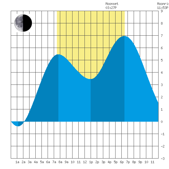 Ilwaco tide chart for Monday, October 13, 2025