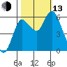 Ilwaco tide chart for Monday, October 13, 2025